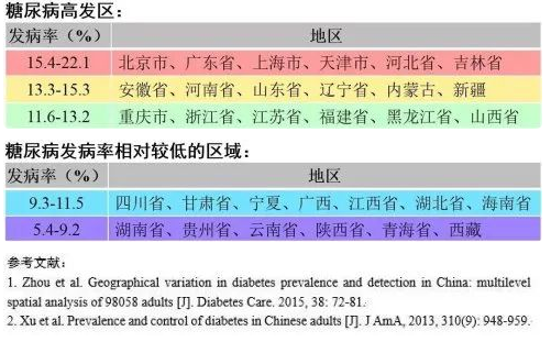 全國糖尿病地圖來了!這些地區糖尿病高發,竟與當地人的吃有關!